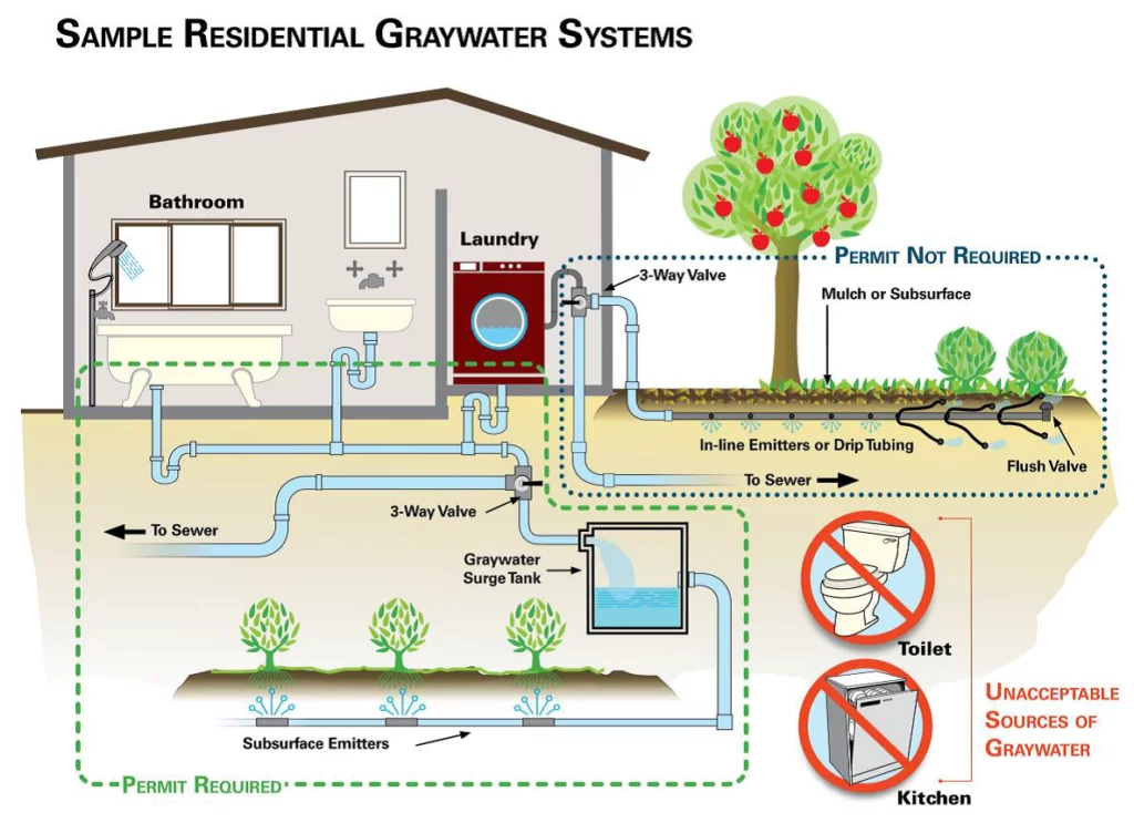 City Of San Diego Greywater Rebates - Catching H2O