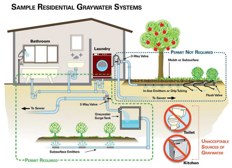 The illustration above is from the San Diego greywater fact sheet. Note that laundry greywater cannot be released through sub-surface emitters because it is not pumped or filtered. Instead, laundry greywater is typically released through 3/4" or larger flow control valves under round valve cover boxes in mulch basins.