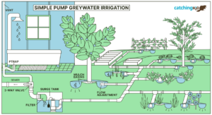 Pumped Greywater System