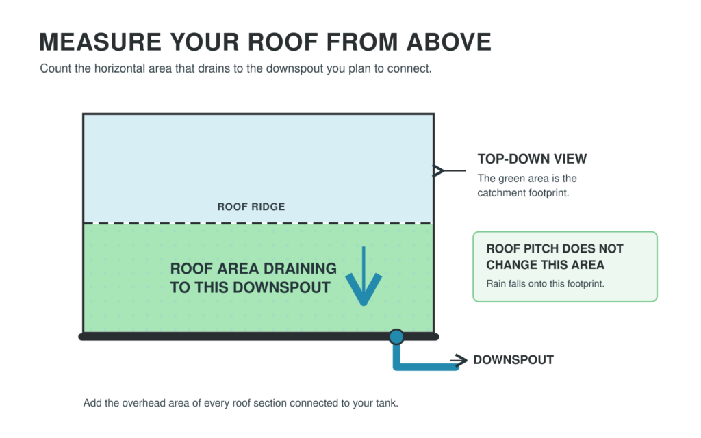 Roof Overhead Footprint